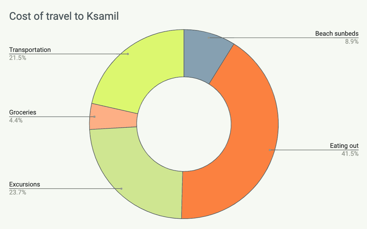 Full Ksamil price breakdown